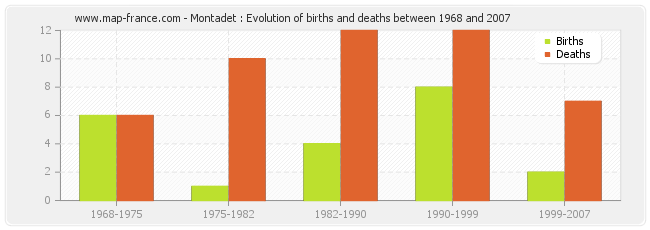 Montadet : Evolution of births and deaths between 1968 and 2007