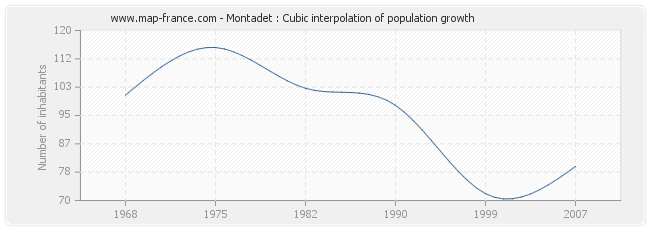 Montadet : Cubic interpolation of population growth