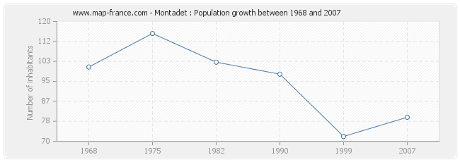 Population Montadet