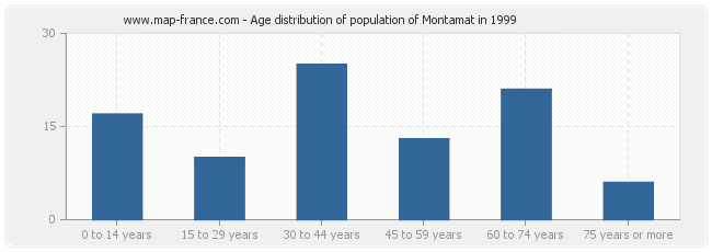 Age distribution of population of Montamat in 1999