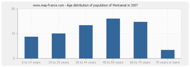 Age distribution of population of Montamat in 2007