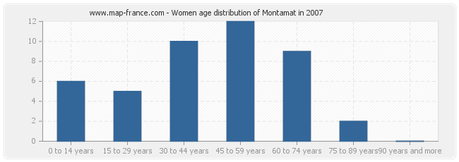 Women age distribution of Montamat in 2007