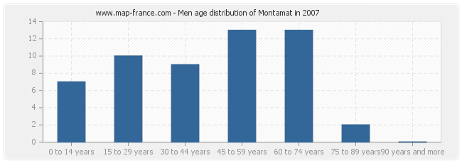 Men age distribution of Montamat in 2007