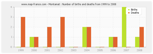 Montamat : Number of births and deaths from 1999 to 2008