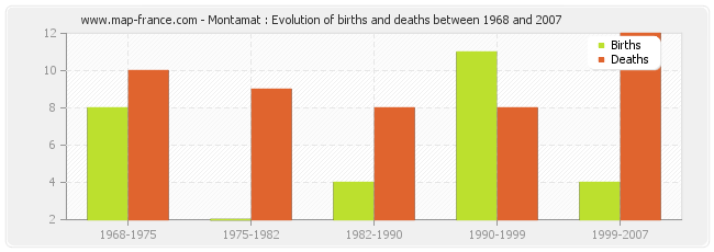 Montamat : Evolution of births and deaths between 1968 and 2007