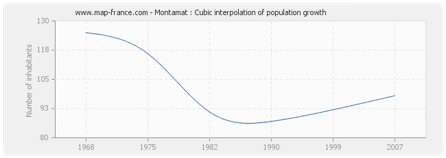 Montamat : Cubic interpolation of population growth