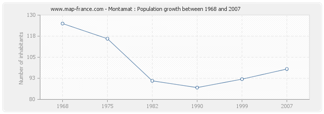 Population Montamat