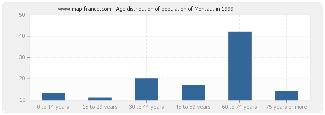 Age distribution of population of Montaut in 1999