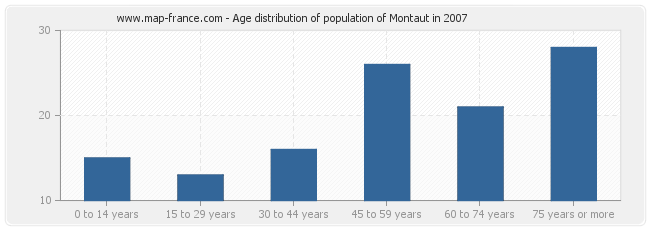 Age distribution of population of Montaut in 2007