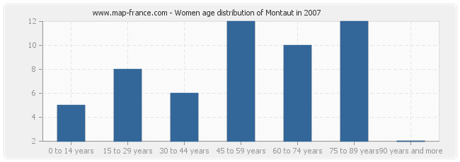 Women age distribution of Montaut in 2007