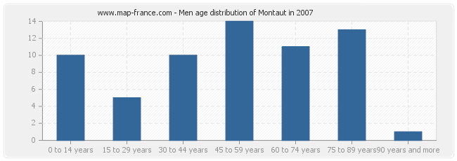 Men age distribution of Montaut in 2007