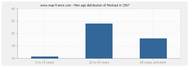 Men age distribution of Montaut in 2007