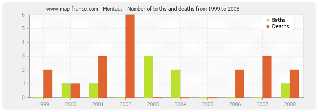 Montaut : Number of births and deaths from 1999 to 2008