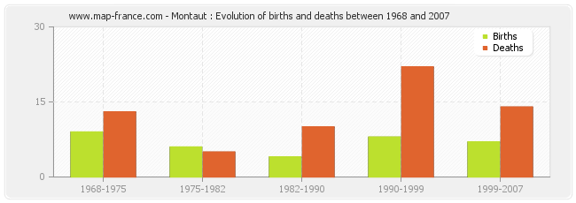 Montaut : Evolution of births and deaths between 1968 and 2007