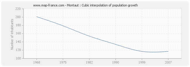 Montaut : Cubic interpolation of population growth