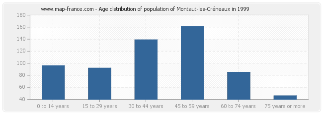 Age distribution of population of Montaut-les-Créneaux in 1999