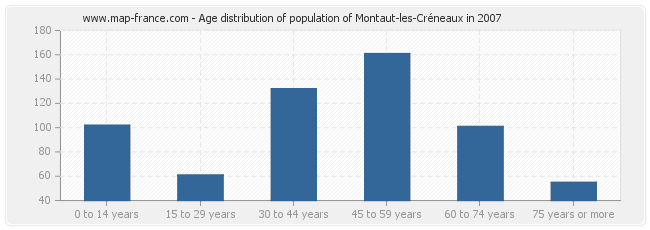 Age distribution of population of Montaut-les-Créneaux in 2007