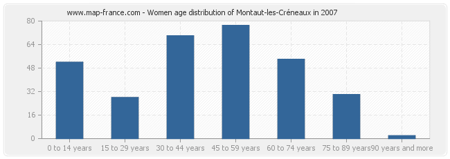 Women age distribution of Montaut-les-Créneaux in 2007