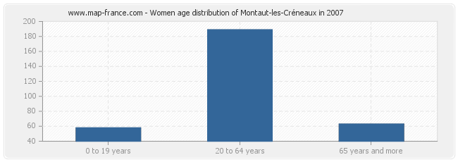 Women age distribution of Montaut-les-Créneaux in 2007