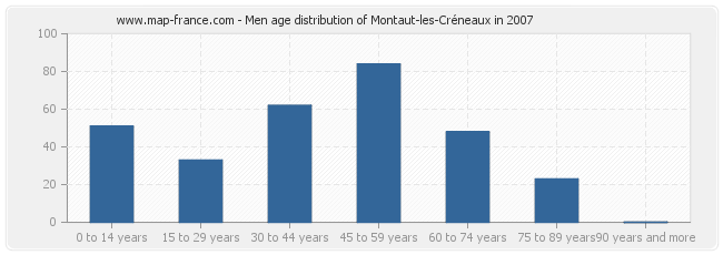 Men age distribution of Montaut-les-Créneaux in 2007