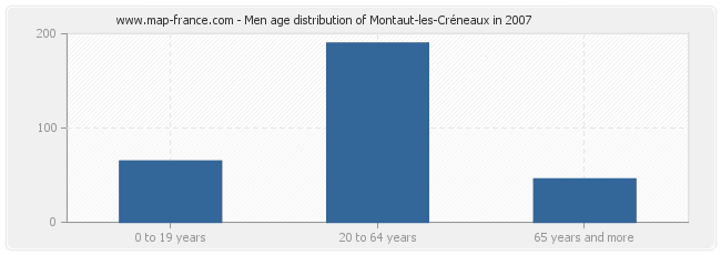 Men age distribution of Montaut-les-Créneaux in 2007