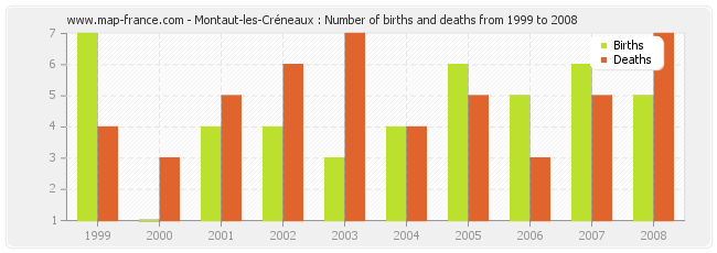 Montaut-les-Créneaux : Number of births and deaths from 1999 to 2008