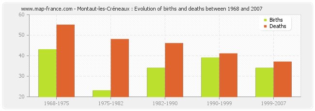 Montaut-les-Créneaux : Evolution of births and deaths between 1968 and 2007