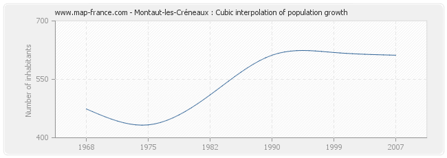 Montaut-les-Créneaux : Cubic interpolation of population growth