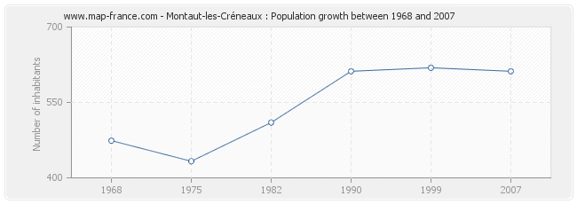 Population Montaut-les-Créneaux