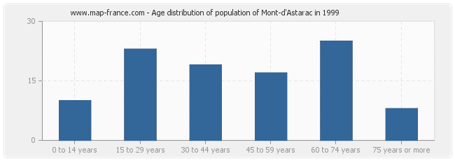Age distribution of population of Mont-d'Astarac in 1999