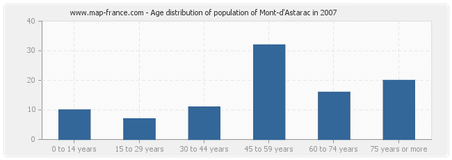 Age distribution of population of Mont-d'Astarac in 2007