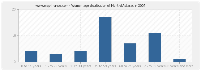 Women age distribution of Mont-d'Astarac in 2007