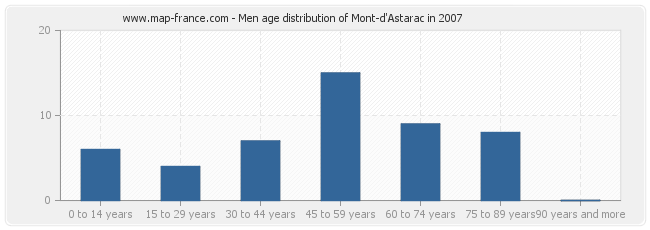 Men age distribution of Mont-d'Astarac in 2007