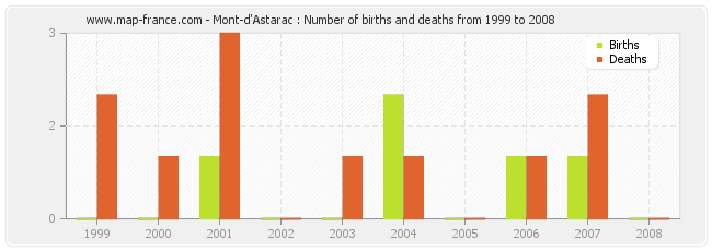 Mont-d'Astarac : Number of births and deaths from 1999 to 2008