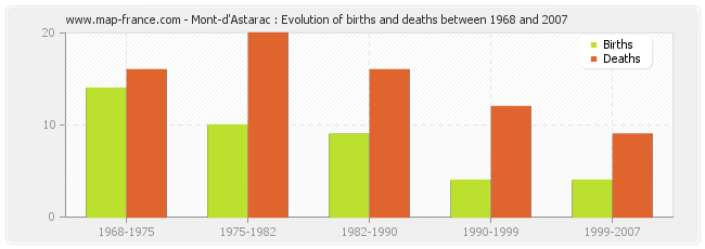 Mont-d'Astarac : Evolution of births and deaths between 1968 and 2007