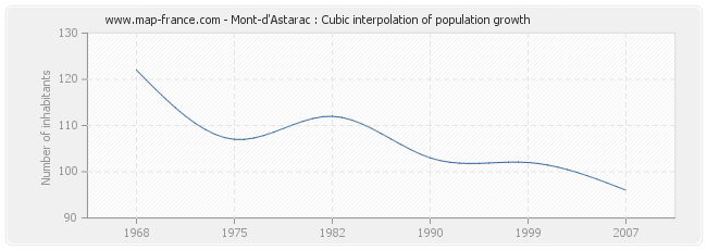 Mont-d'Astarac : Cubic interpolation of population growth