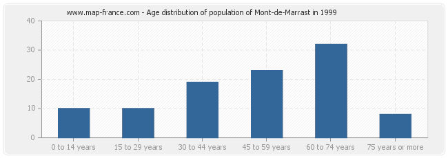 Age distribution of population of Mont-de-Marrast in 1999