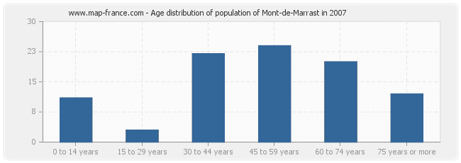 Age distribution of population of Mont-de-Marrast in 2007