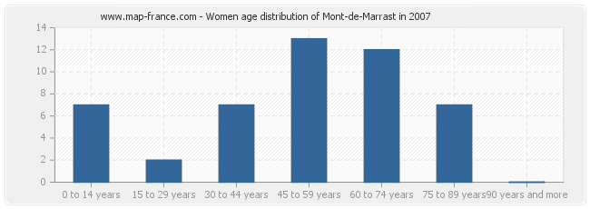 Women age distribution of Mont-de-Marrast in 2007