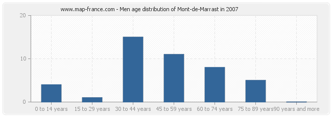 Men age distribution of Mont-de-Marrast in 2007