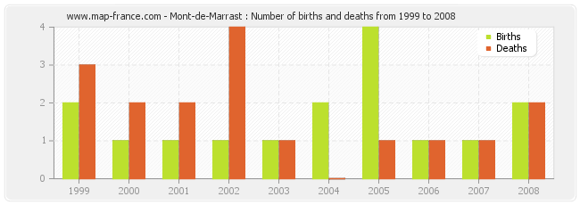 Mont-de-Marrast : Number of births and deaths from 1999 to 2008