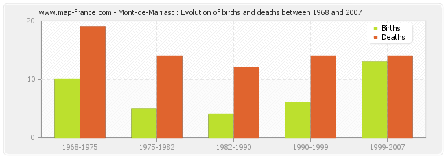 Mont-de-Marrast : Evolution of births and deaths between 1968 and 2007