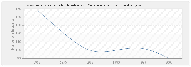 Mont-de-Marrast : Cubic interpolation of population growth