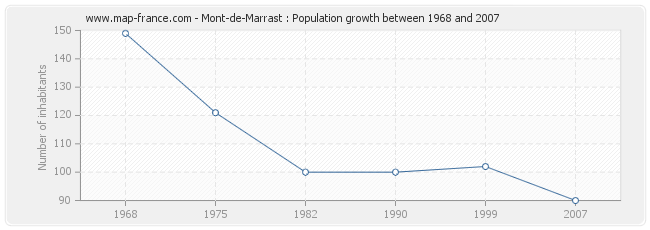 Population Mont-de-Marrast