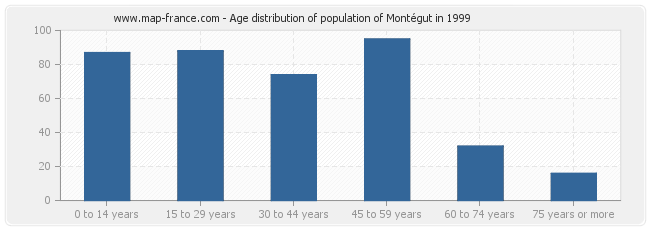 Age distribution of population of Montégut in 1999
