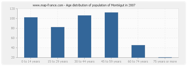 Age distribution of population of Montégut in 2007