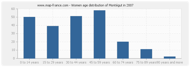 Women age distribution of Montégut in 2007