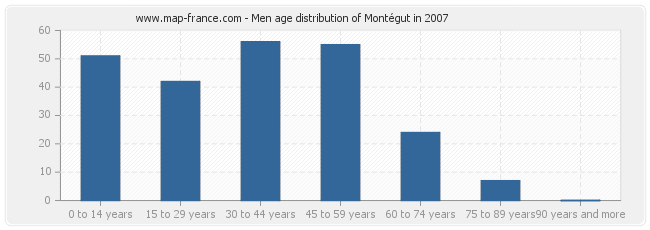 Men age distribution of Montégut in 2007