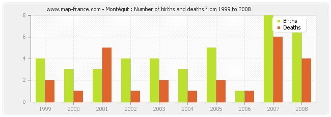 Montégut : Number of births and deaths from 1999 to 2008