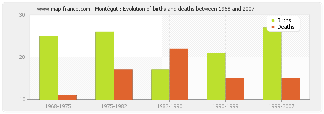 Montégut : Evolution of births and deaths between 1968 and 2007